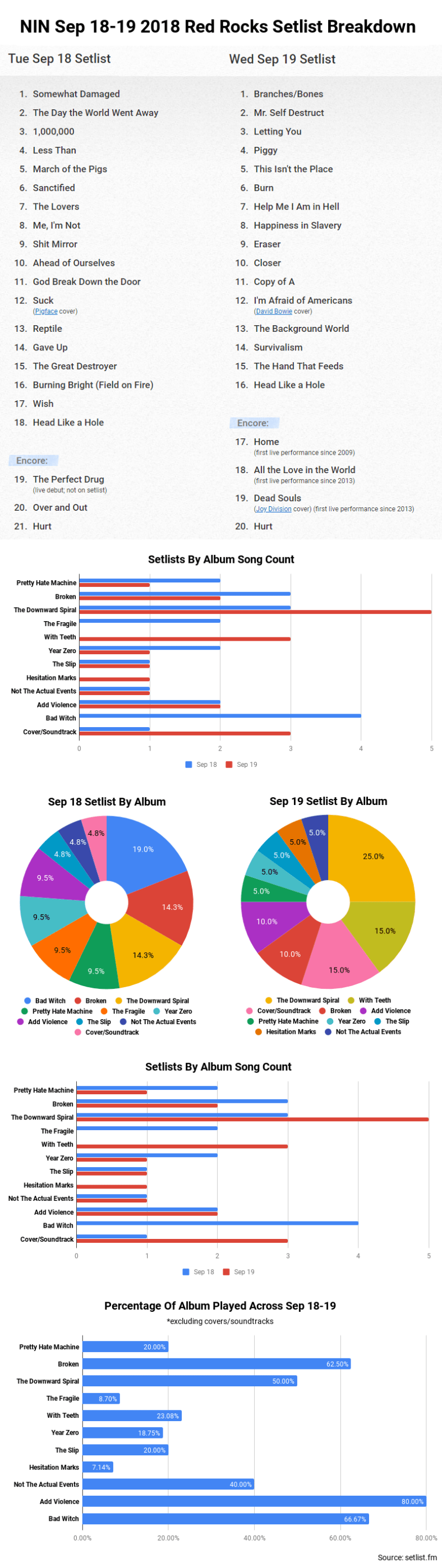 NIN Sep 18-19 2018 Red Rocks Setlist Breakdown